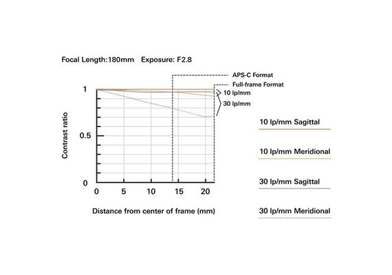 TAMRON 70-180 mm f/2.8 Di III VC VXD G2 Nikon Z